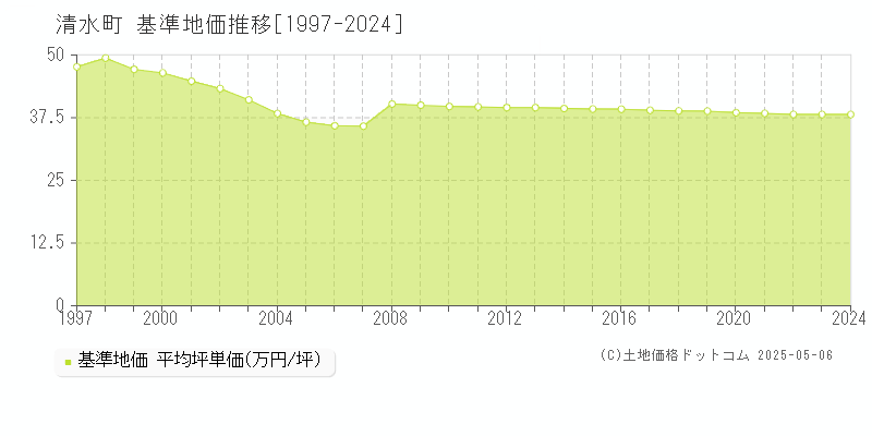 駿東郡清水町全域の基準地価推移グラフ 