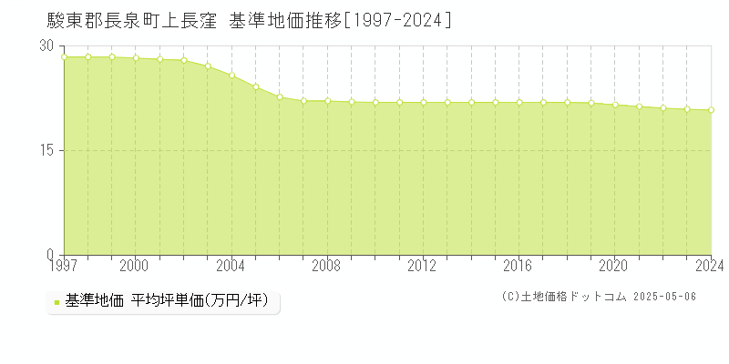 上長窪(駿東郡長泉町)の基準地価推移グラフ(坪単価)[1997-2024年]
