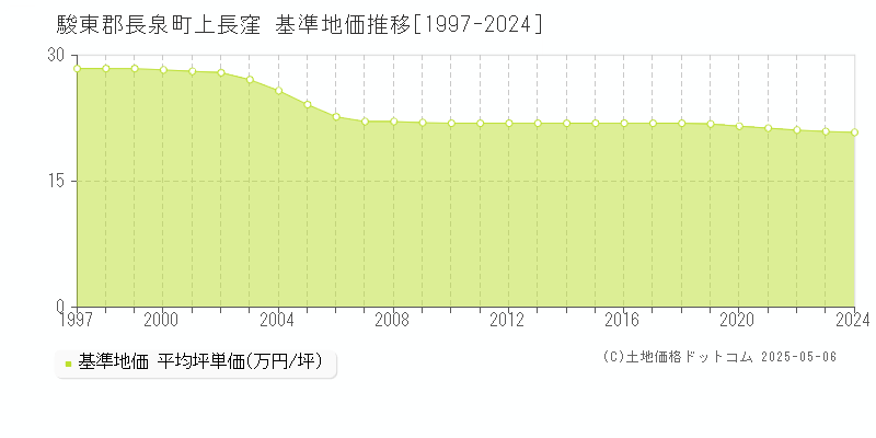 駿東郡長泉町上長窪の基準地価推移グラフ 