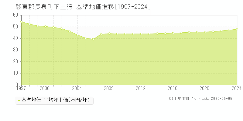 下土狩(駿東郡長泉町)の基準地価推移グラフ(坪単価)[1997-2024年]