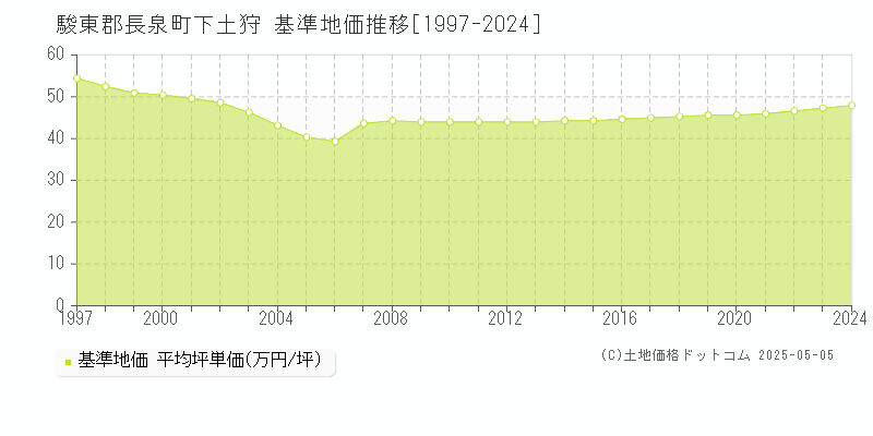 駿東郡長泉町下土狩の基準地価推移グラフ 