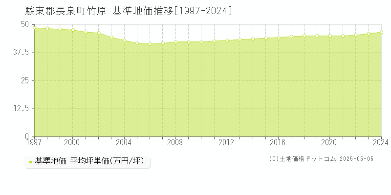 竹原(駿東郡長泉町)の基準地価推移グラフ(坪単価)[1997-2024年]