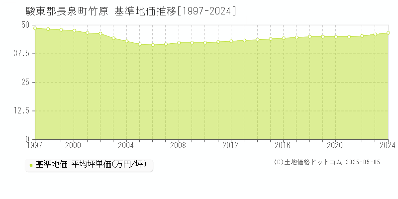 駿東郡長泉町竹原の基準地価推移グラフ 