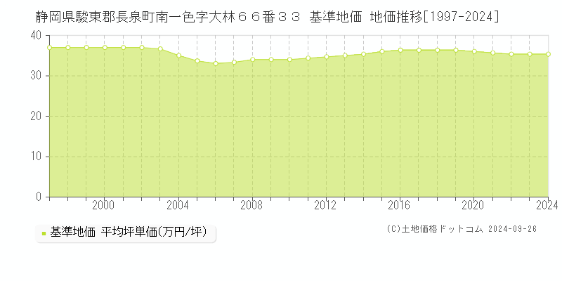 静岡県駿東郡長泉町南一色字大林６６番３３ 基準地価 地価推移[1997-2024]