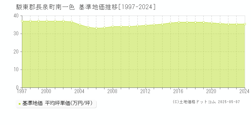 南一色(駿東郡長泉町)の基準地価推移グラフ(坪単価)[1997-2024年]