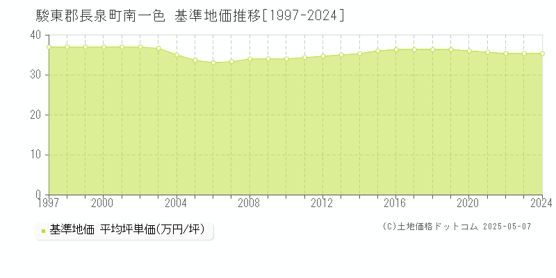 駿東郡長泉町南一色の基準地価推移グラフ 