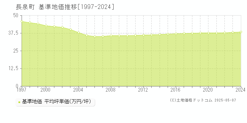 長泉町(静岡県)の基準地価推移グラフ(坪単価)[1997-2024年]