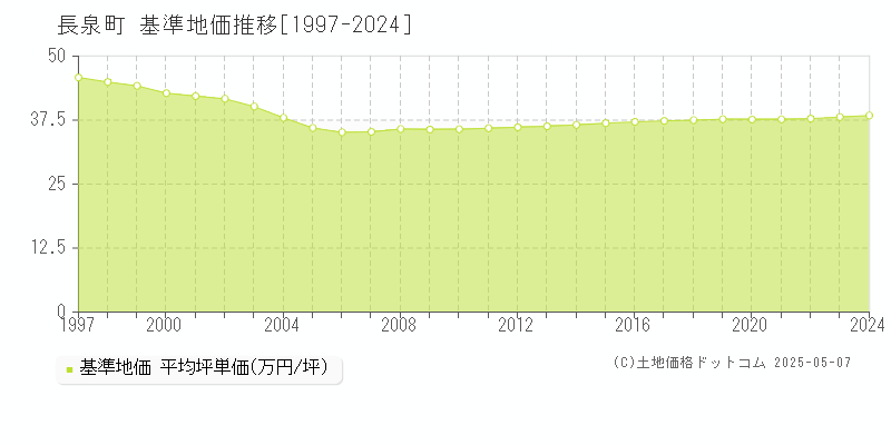 駿東郡長泉町の基準地価推移グラフ 