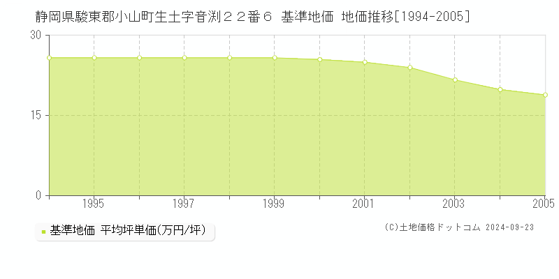 静岡県駿東郡小山町生土字音渕２２番６ 基準地価 地価推移[1994-2005]
