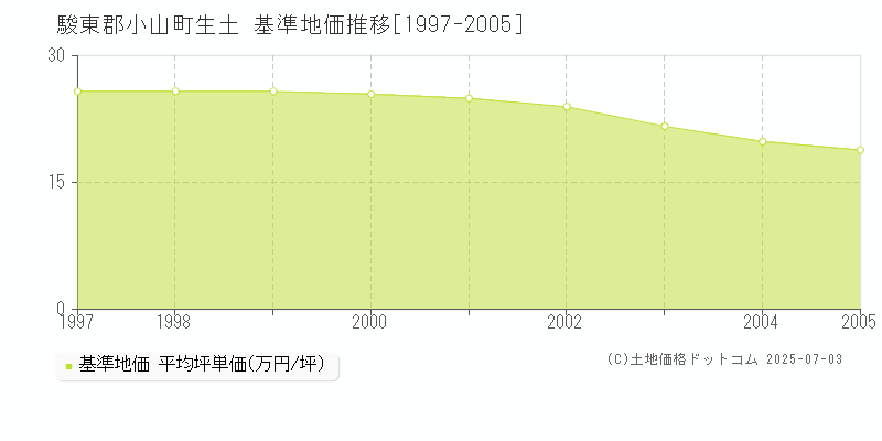 生土(駿東郡小山町)の基準地価推移グラフ(坪単価)[1997-2005年]