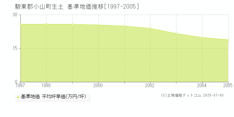 駿東郡小山町生土の基準地価推移グラフ 