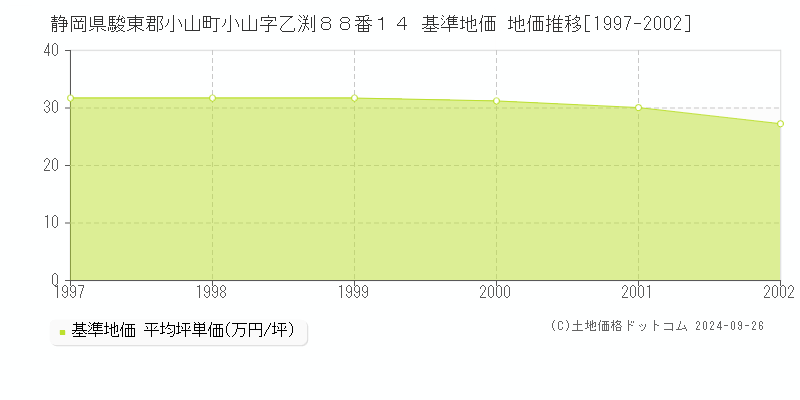 静岡県駿東郡小山町小山字乙渕８８番１４ 基準地価 地価推移[1997-2002]