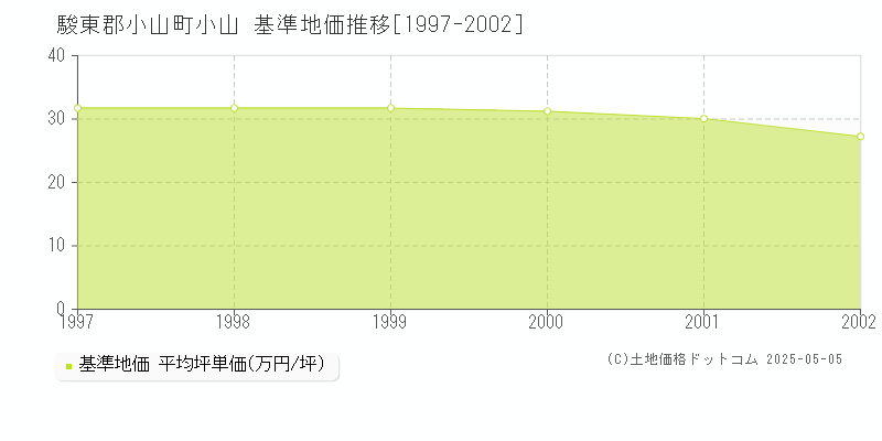 小山(駿東郡小山町)の基準地価推移グラフ(坪単価)[1997-2002年]