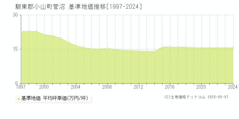 菅沼(駿東郡小山町)の基準地価推移グラフ(坪単価)[1997-2024年]