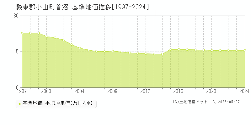 駿東郡小山町菅沼の基準地価推移グラフ 