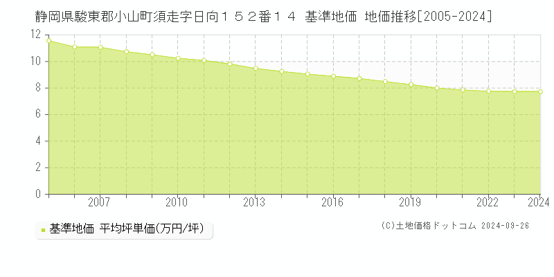 静岡県駿東郡小山町須走字日向１５２番１４ 基準地価 地価推移[2005-2024]