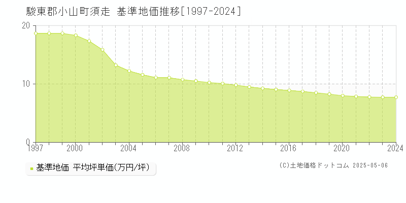 須走(駿東郡小山町)の基準地価推移グラフ(坪単価)[1997-2024年]