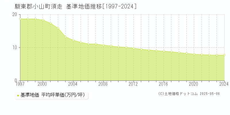 駿東郡小山町須走の基準地価推移グラフ 