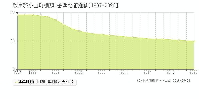 棚頭(駿東郡小山町)の基準地価推移グラフ(坪単価)[1997-2020年]