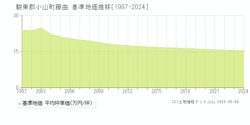 藤曲(駿東郡小山町)の基準地価推移グラフ(坪単価)[1997-2024年]