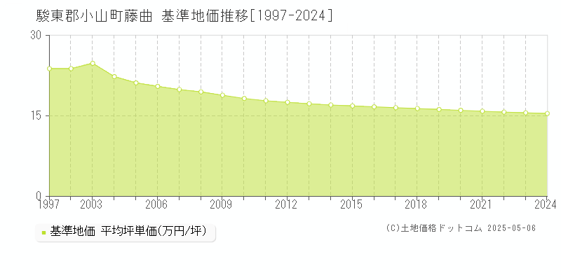 駿東郡小山町藤曲の基準地価推移グラフ 