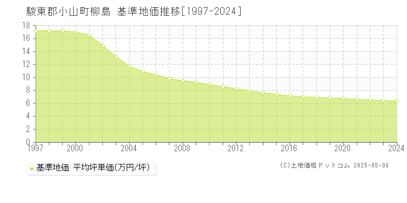 柳島(駿東郡小山町)の基準地価推移グラフ(坪単価)[1997-2024年]