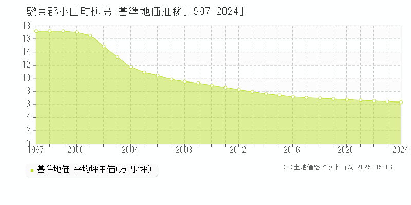 駿東郡小山町柳島の基準地価推移グラフ 