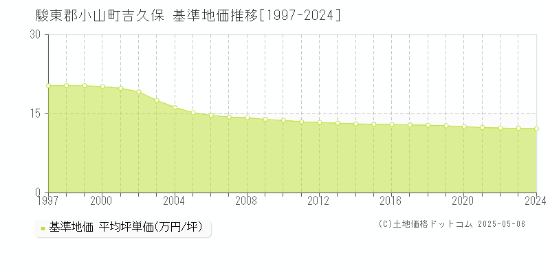 吉久保(駿東郡小山町)の基準地価推移グラフ(坪単価)[1997-2024年]