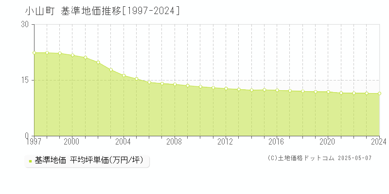 小山町(静岡県)の基準地価推移グラフ(坪単価)[1997-2024年]