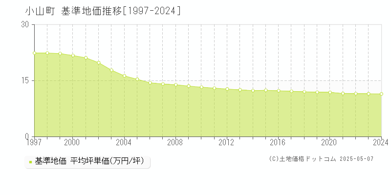 駿東郡小山町の基準地価推移グラフ 