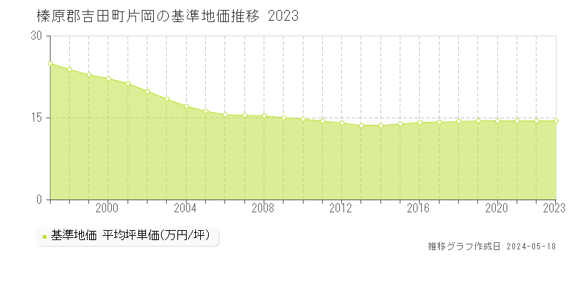 榛原郡吉田町片岡の基準地価推移グラフ 