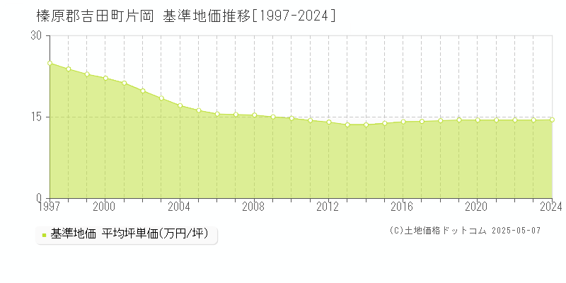 片岡(榛原郡吉田町)の基準地価推移グラフ(坪単価)[1997-2024年]