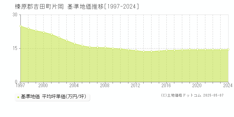 榛原郡吉田町片岡の基準地価推移グラフ 