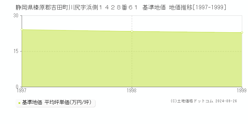 静岡県榛原郡吉田町川尻字浜側１４２８番６１ 基準地価 地価推移[1997-1999]