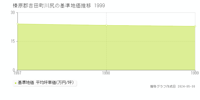 榛原郡吉田町川尻の基準地価推移グラフ 