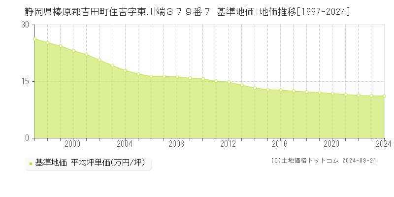 静岡県榛原郡吉田町住吉字東川端３７９番７ 基準地価 地価推移[1997-2024]