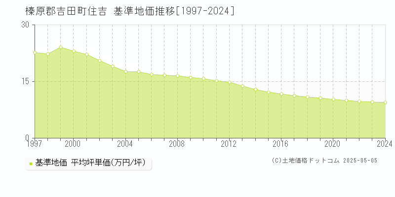 住吉(榛原郡吉田町)の基準地価推移グラフ(坪単価)[1997-2024年]