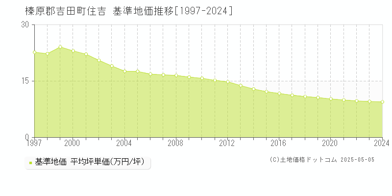 榛原郡吉田町住吉の基準地価推移グラフ 