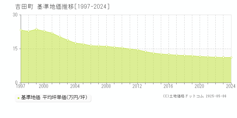 吉田町(静岡県)の基準地価推移グラフ(坪単価)[1997-2024年]