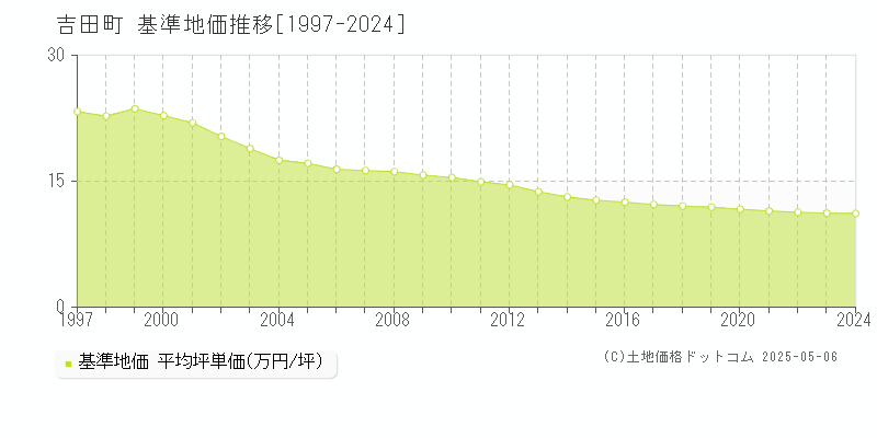 榛原郡吉田町全域の基準地価推移グラフ 