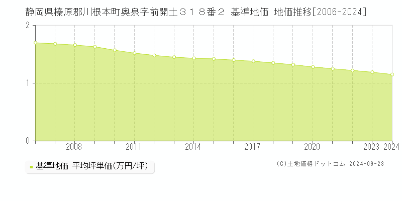 静岡県榛原郡川根本町奥泉字前開土３１８番２ 基準地価 地価推移[2006-2024]