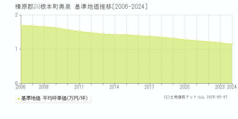 奥泉(榛原郡川根本町)の基準地価推移グラフ(坪単価)[2006-2024年]