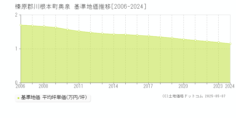 榛原郡川根本町奥泉の基準地価推移グラフ 