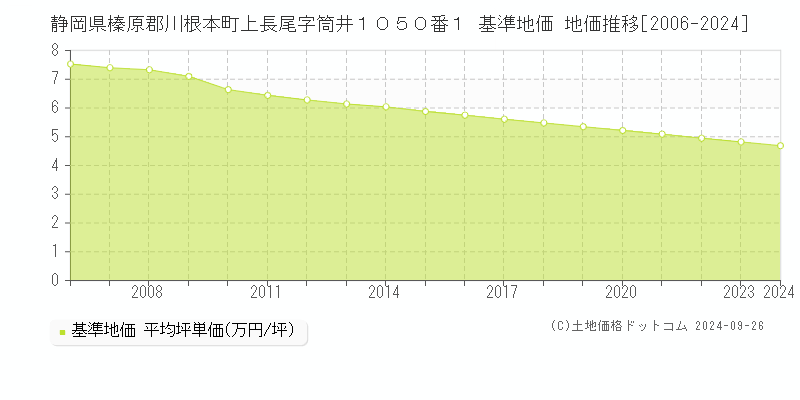 静岡県榛原郡川根本町上長尾字筒井１０５０番１ 基準地価 地価推移[2006-2024]