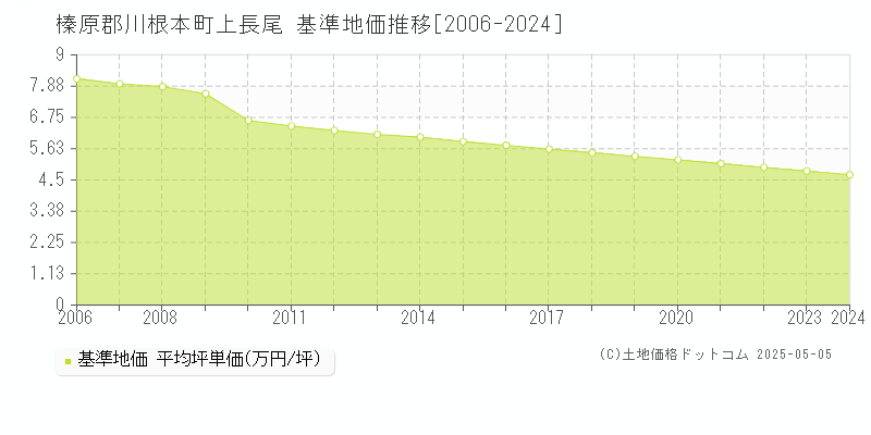 上長尾(榛原郡川根本町)の基準地価推移グラフ(坪単価)[2006-2024年]