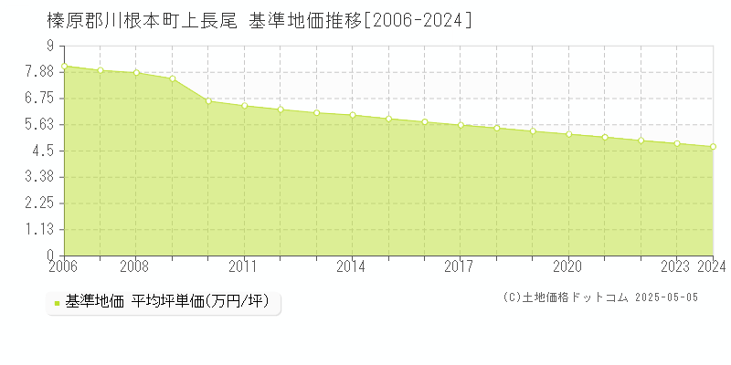 榛原郡川根本町上長尾の基準地価推移グラフ 