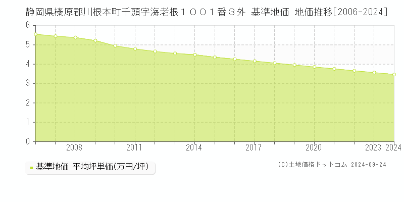 静岡県榛原郡川根本町千頭字海老根１００１番３外 基準地価 地価推移[2006-2024]