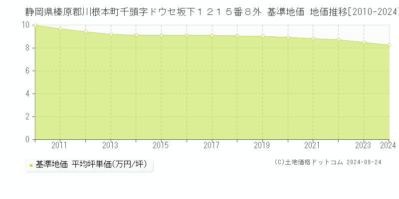静岡県榛原郡川根本町千頭字ドウセ坂下１２１５番８外 基準地価 地価推移[2010-2024]