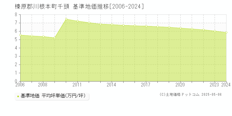 千頭(榛原郡川根本町)の基準地価推移グラフ(坪単価)[2006-2024年]