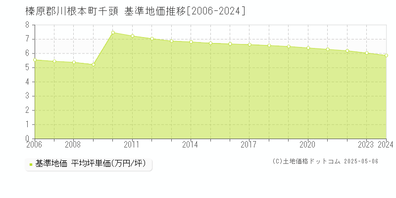 榛原郡川根本町千頭の基準地価推移グラフ 